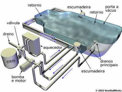Piscinas: O sistema de drenagem, bomba e filtro