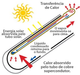 Economize e Contribua com o Meio Ambiente com Aquecimento Solar