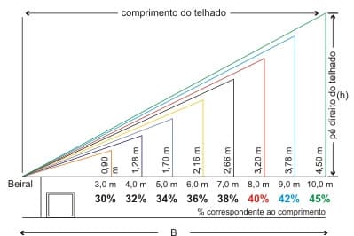 Inclinação correta para telhados