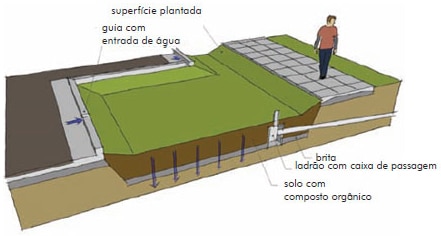 Infra-estrutura Verde: Jardim de Chuva