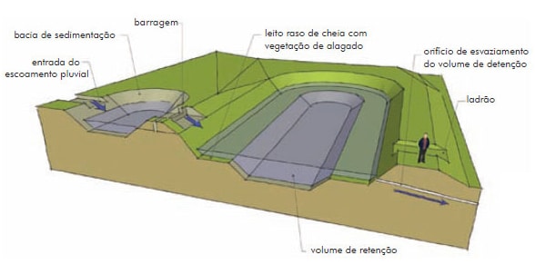 Infra-estrutura Verde: Lagoa Pluvial